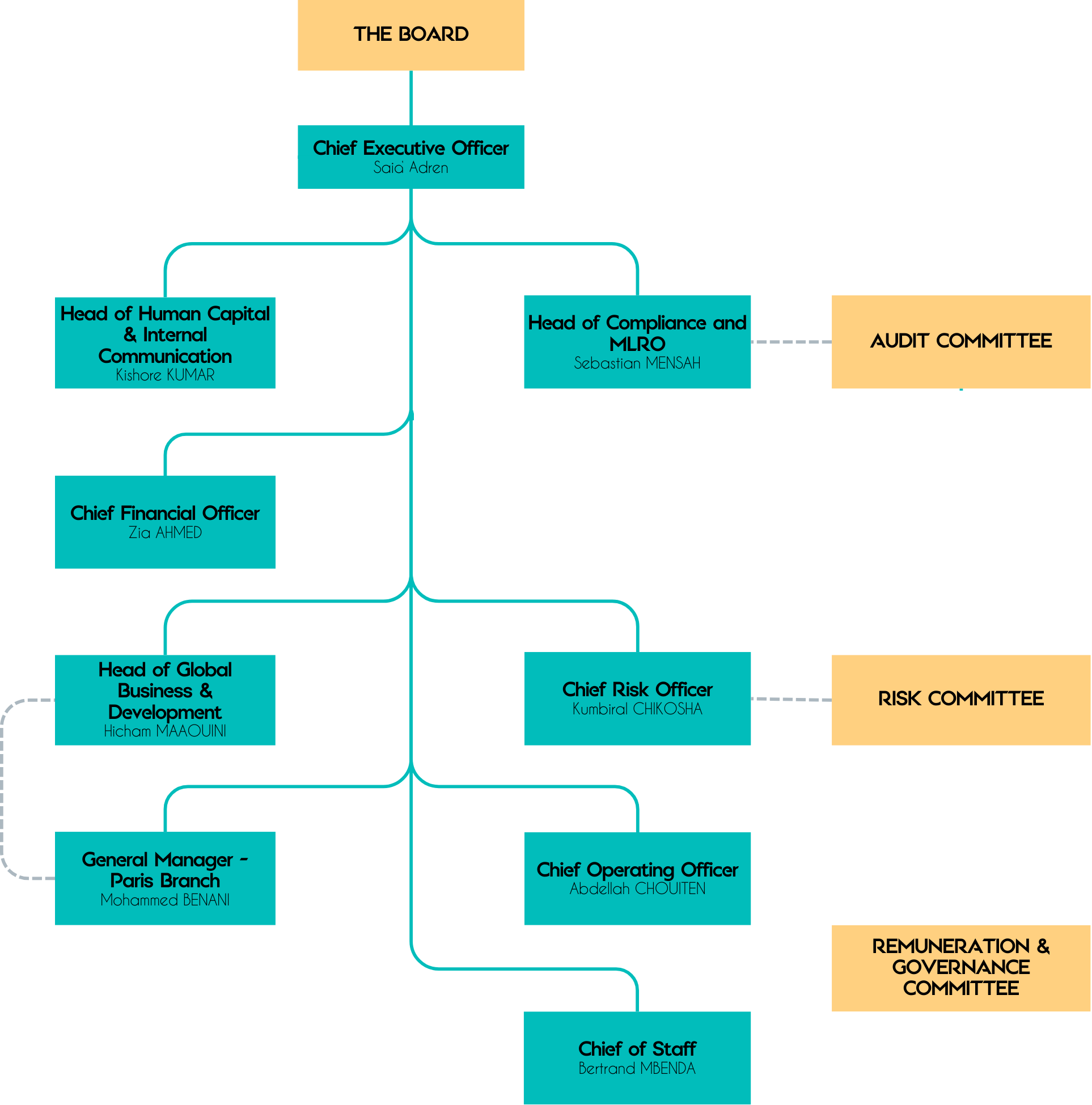 Bank of Africa UK Management Organisation Structure showing the Board, CEO, and executive positions including CFO, CRO, COO, and other key roles with their reporting lines to Board Committees